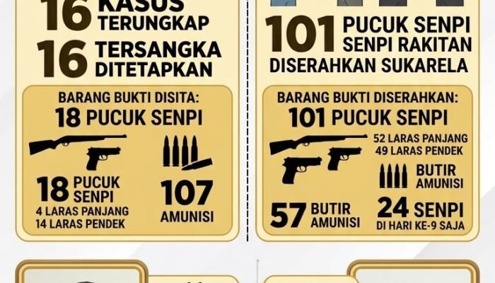 Ops Senpi Musi 2026 Ungkap 16 Kasus, Polda Sumsel Amankan Ratusan Senjata Api Ilegal